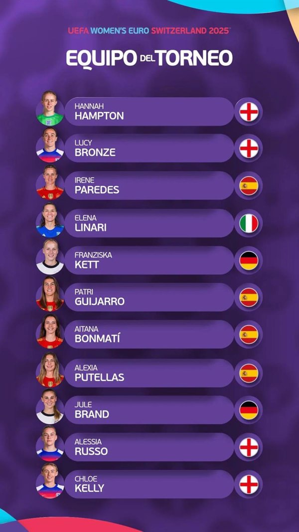 Aitana, Alexia, Guijarro y Paredes, incluidas en el Once de la Eurocopa de Suiza