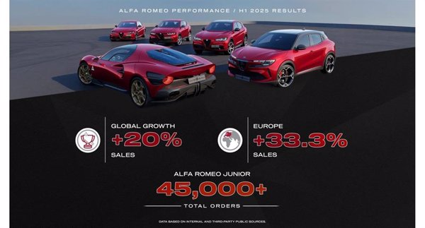 Alfa Romeo matricula un 20% más de vehículos en el primer semestre del año