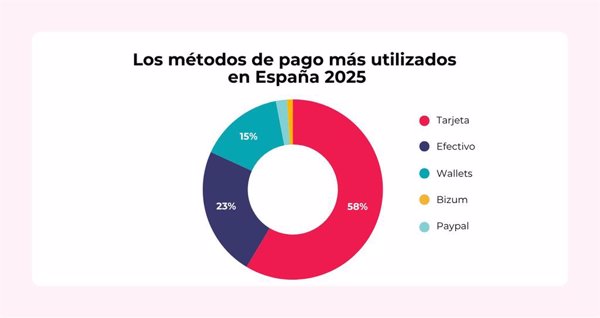 Sólo dos de cada diez españoles prefiere el efectivo como forma habitual de pago, según PaynoPain