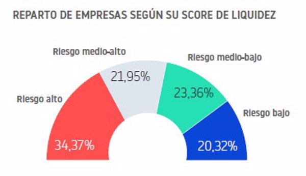 Más del 50% de las empresas españolas ha tenido algún impago en el último año, según Informa