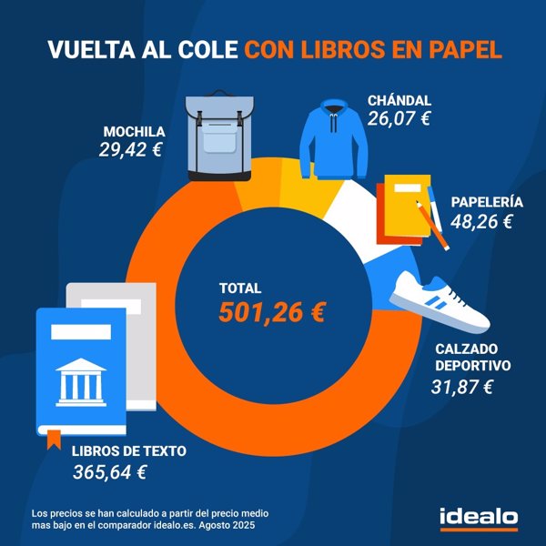 El gasto de 'la vuelta al cole' en España aumenta un 18% en los últimos 3 años: 365,64 euros de media en libros de texto