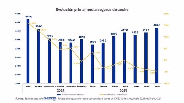 El seguro de coche llega en julio a su máximo anual, 428 euros, pero es más barato que hace un año