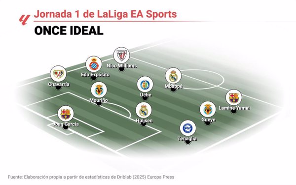 Lamine Yamal, Kylian Mbappé y Nico Williams lideran el once ideal de la jornada 1 de LaLiga EA Sports
