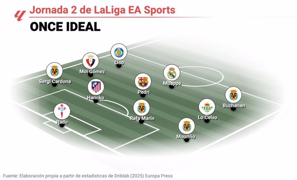 Mbappé, Pedri y Buchanan lideran el once ideal de la jornada 2 de LaLiga EA Sports